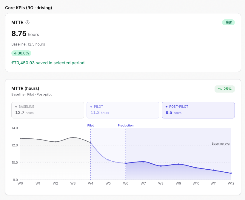 Reera KPI and ROI dashboard tracking MTTR, backlog, reassignments, and savings.