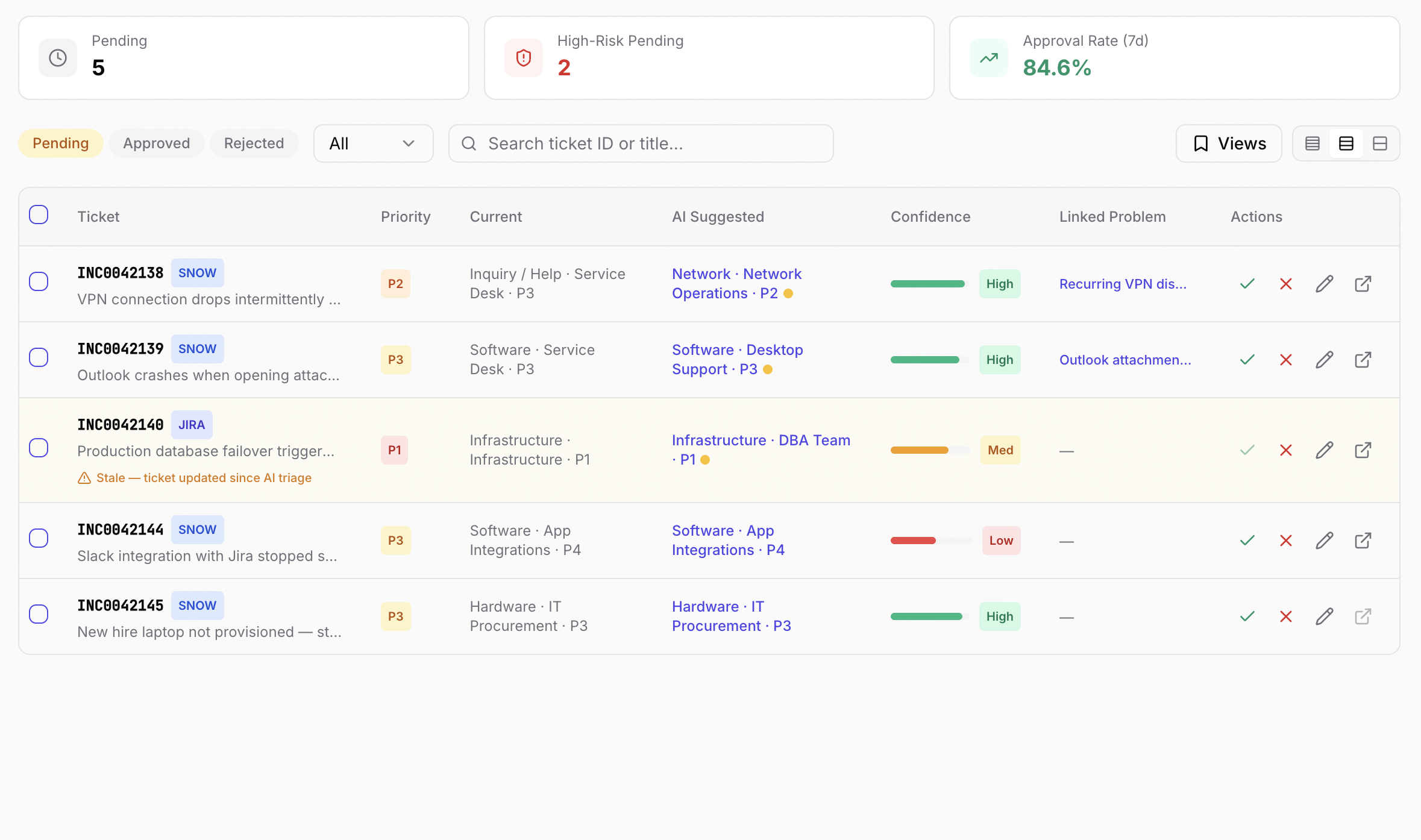Reera triage review queue with confidence-scored AI suggestions and one-click human override.